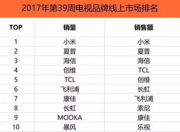 乐视销量