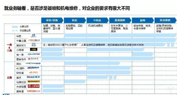 业务轴
