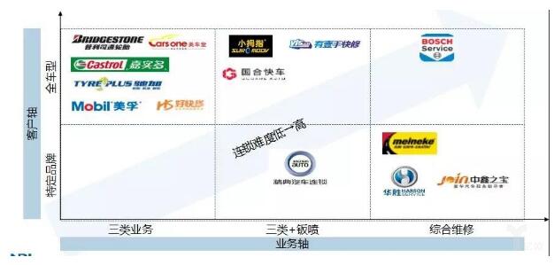 业务轴