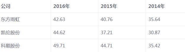 东方雨虹、凯伦股份、科顺股份毛利率情况