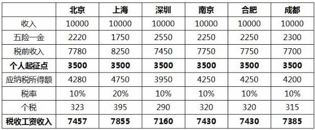 个税