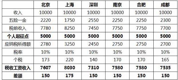 个税