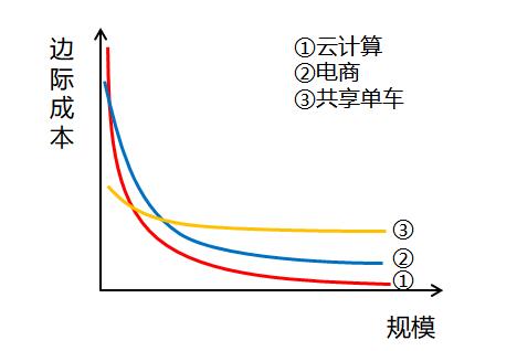 云计算