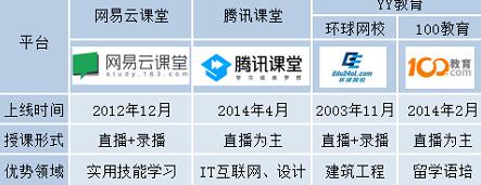 互联网教育直播巨头