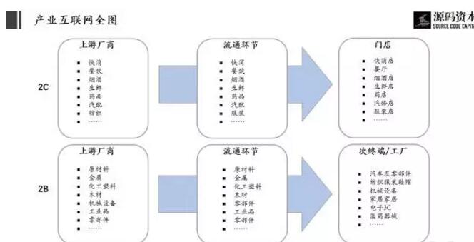 产业互联网