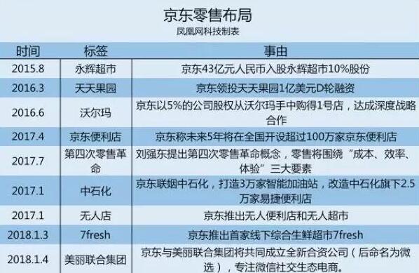 京东在线下零售的布局