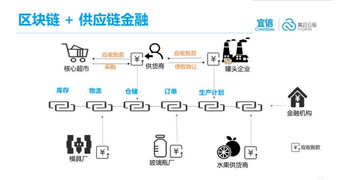 供应链金融