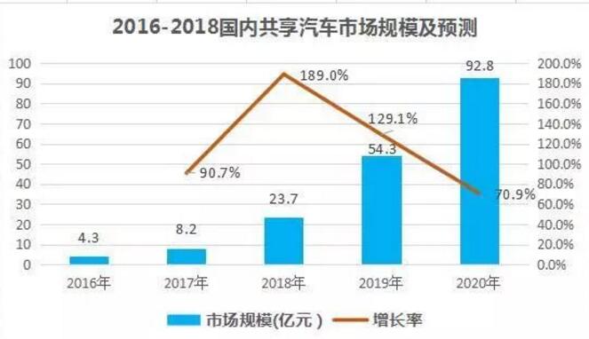 共享汽车