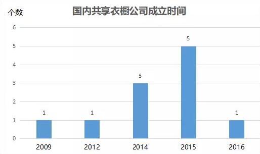 共享衣橱公司成立