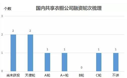 共享衣橱公司成立