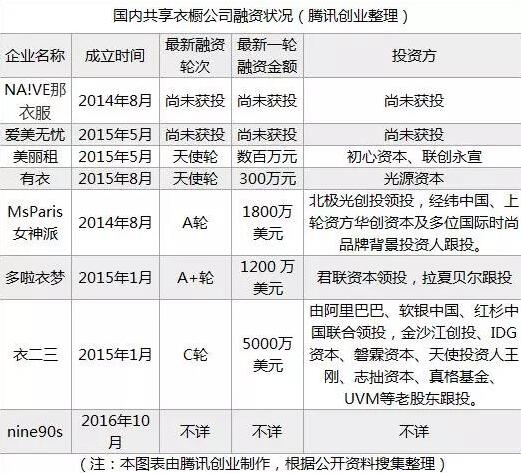 共享衣橱融资