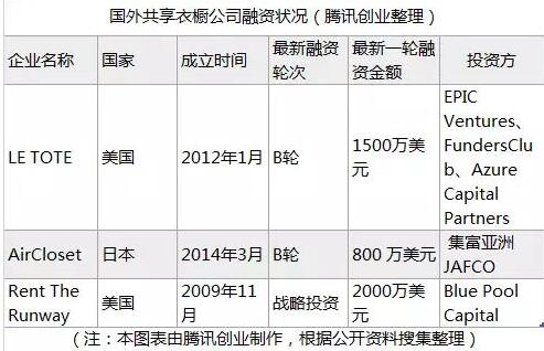 共享衣橱融资