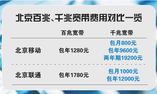 千兆宽带