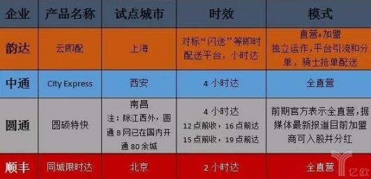 同城项目