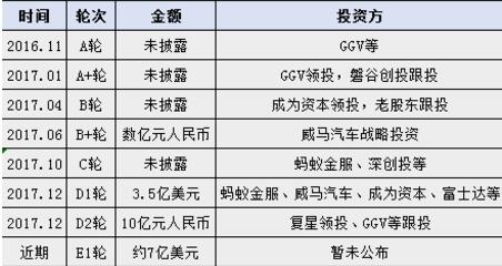 哈罗单车融资
