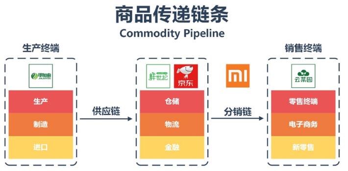 商品传递链条图