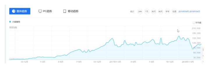 小猪佩奇的百度搜索指数