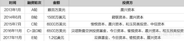 小猪短租融资历程