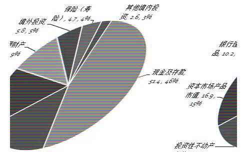 居民财富多元化