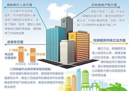 房价上涨