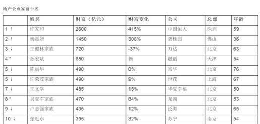 房地产行业