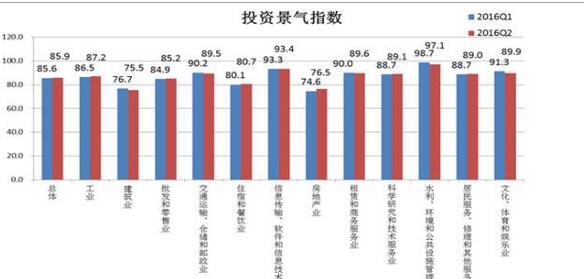 投资景气指数