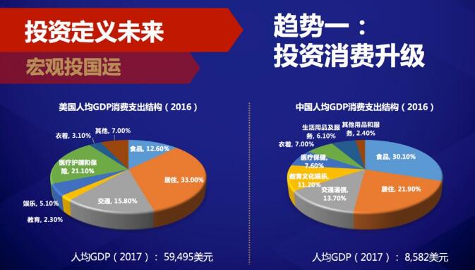 投资消费升级