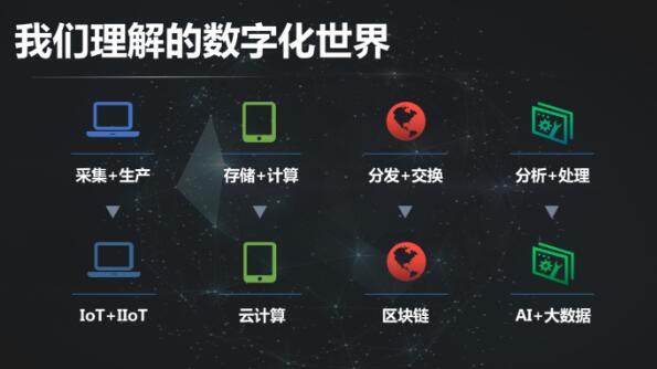 数字化世界