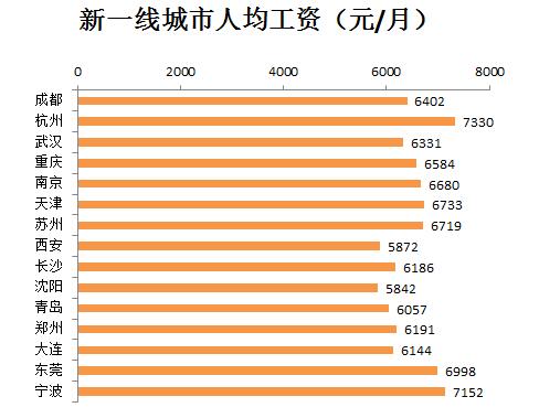 新一线城市