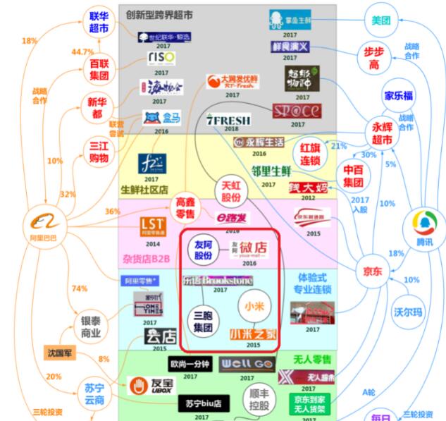 新零售版图