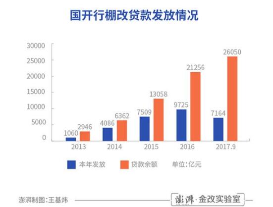 棚改和去库存