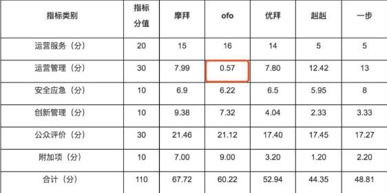深圳市共享单车运营服务管理考核成果