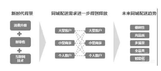 电商仓配一体