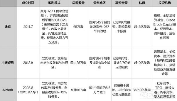 短租三巨头情况对比