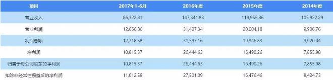 科顺股份近三年利润表