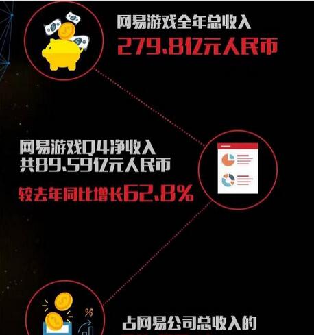 网易财报