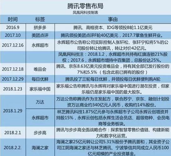 腾讯在线下零售的布局