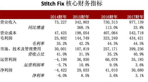 营业收入