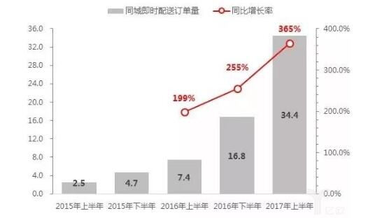 订单量