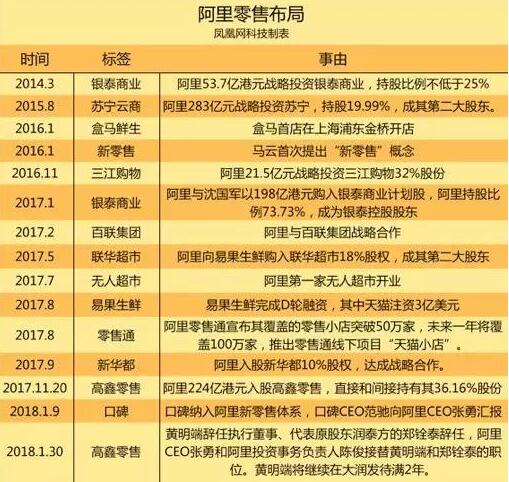 阿里在线下零售的布局