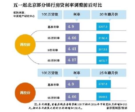 首套房利率