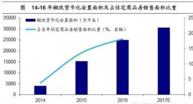 2015年棚改