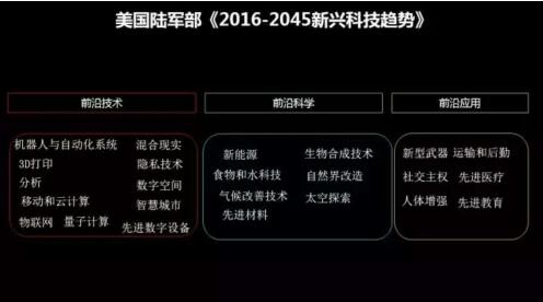 2016-2045年新兴技术趋势