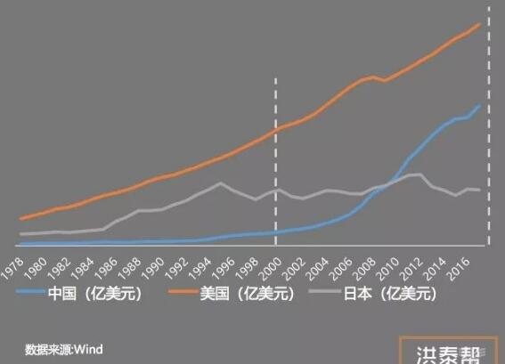  40年中美日三国GDP对比