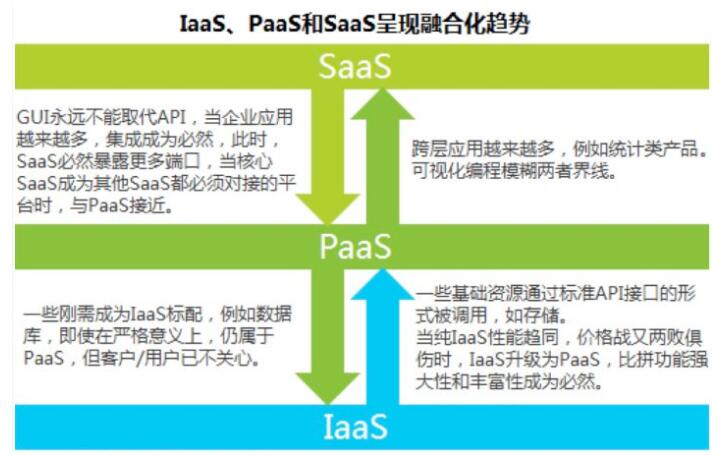 IaaS、PaaS及SaaS