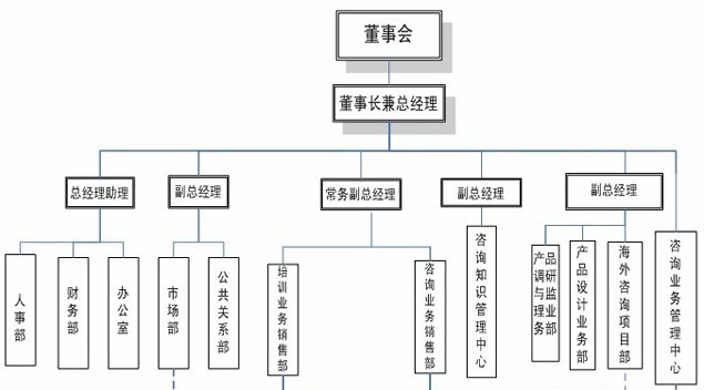 组织架构:                         管理层介绍